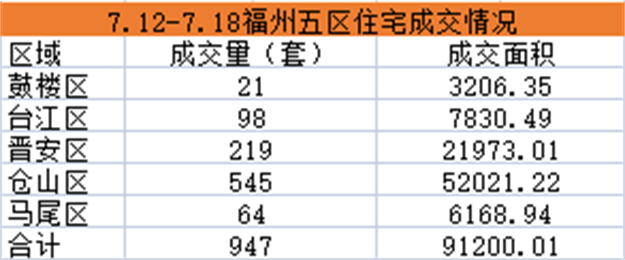 7.12-7.18福州五区住宅签约947套，环比下跌35.48%——九房网