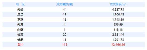 7月20日福州网签：五区169套七县（市、区）108套——九房网