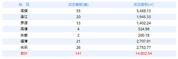 7月21日福州网签：五区138套七县（市、区）113套——九房网