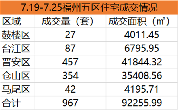 7.12-7.18福州五区住宅签约947套，环比下跌35.48%——九房网