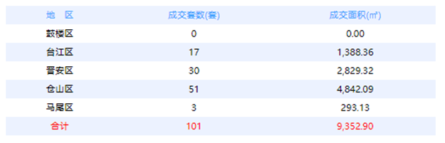 7月22日福州网签：五区205套七县（市、区）141套——九房网