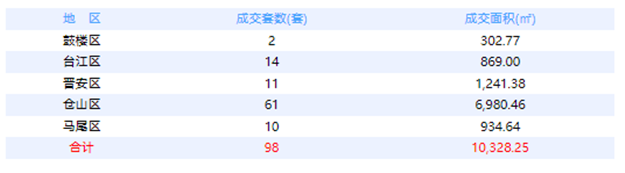 7月27日福州网签：五区96套七县（市、区）125套——九房网