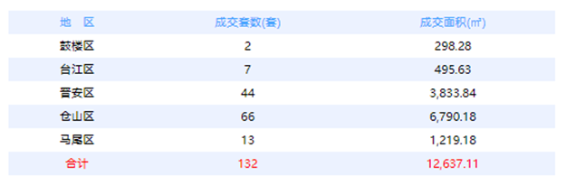 7月28日福州网签：五区98套七县（市、区）19套——九房网