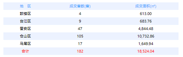 7月28日福州网签：五区98套七县（市、区）19套——九房网