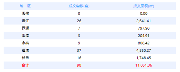 7月28日福州网签：五区98套七县（市、区）19套——九房网