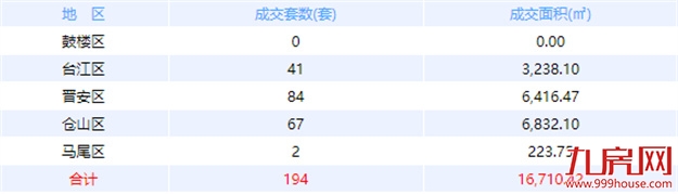 8月14日福州网签：五区156套七县（市、区）98套——九房网