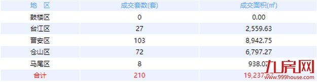 8月22日福州网签：五区174套七县（市、区）86套——九房网