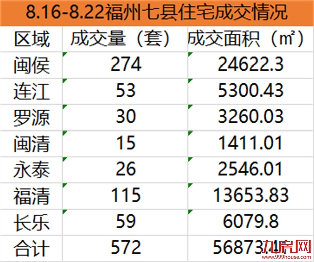 8.16-8.22福州五区住宅签约1077套，环比上涨12.07%——九房网