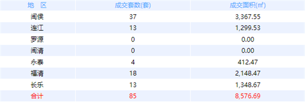 8月25日福州网签：五区271套七县（市、区）85套——九房网