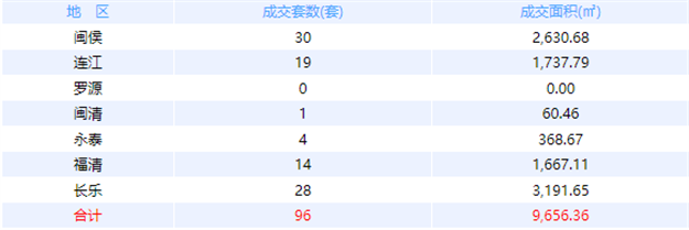 8月26日福州网签：五区271套七县（市、区）85套——九房网