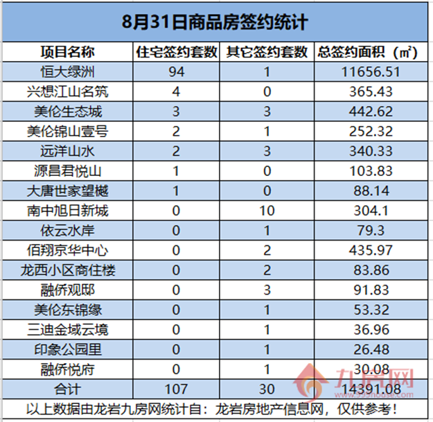 08月31日，龙岩城区房地产总签约137套，总签约面积为14391.08㎡。——九房网