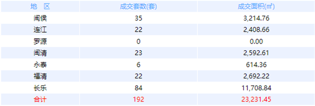 9月1日福州网签：五区296套七县（市、区）116套——九房网