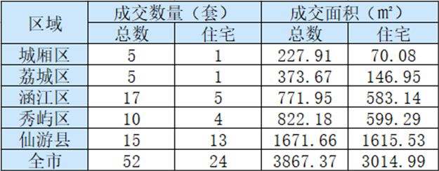 8月29日莆田住宅备案62套 面积9372.86㎡——九房网