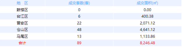 9月14福州网签：五区65套七县（市、区）66套——九房网