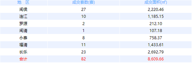 9月16日福州网签：五区76套七县（市、区）81套——九房网