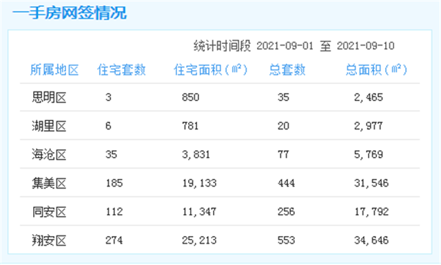 9.01-10厦门一手住宅成交615套 环跌65.4%——九房网