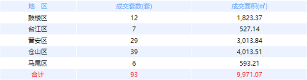 9月22日福州网签：五区72套七县（市、区）54套——九房网