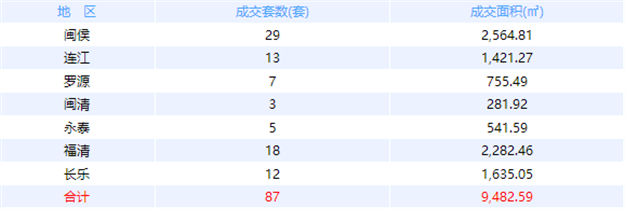 9月22日福州网签：五区72套七县（市、区）54套——九房网