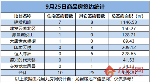   09月25日，龙岩城区房地产总签约35套，总签约面积为2028.37㎡。——九房网