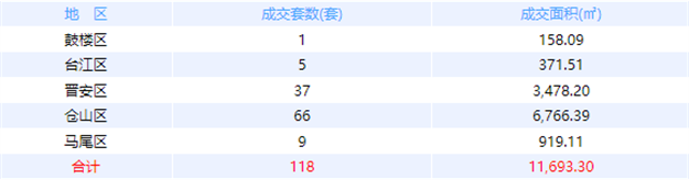 9月26日福州网签：五区79套七县（市、区）73套——九房网