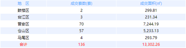 9月28日福州网签：五区118套七县（市、区）76套——九房网