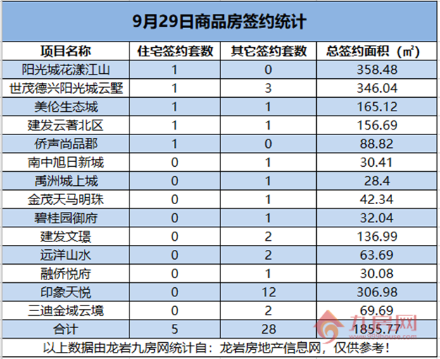 09月29日，龙岩城区房地产总签约33套，总签约面积为1855.77㎡。——九房网