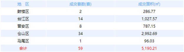 10月5日福州网签：五区111套七县（市、区）143套——九房网