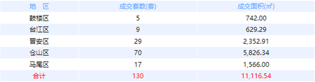 10月12日福州网签：五区128套七县（市、区）117套——九房网