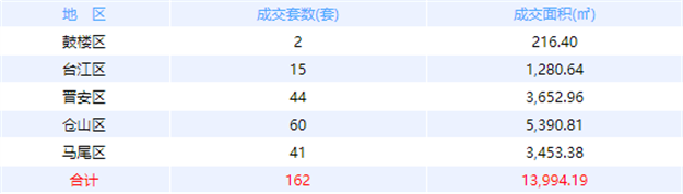 10月15日福州网签：五区120套七县（市、区）118套——九房网