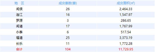 10月18日福州网签：五区111套七县（市、区）68套——九房网