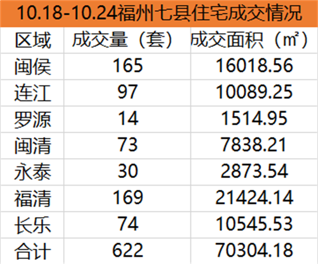 10.11-10.17福州五区住宅签约864套，环比上涨94.16%——九房网