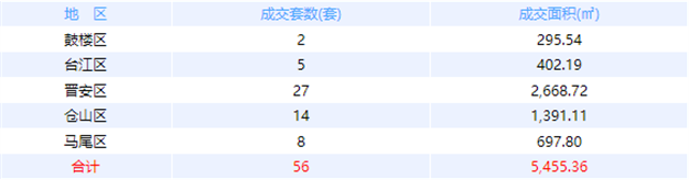 11月2日福州网签：五区126套七县（市、区）59套——九房网
