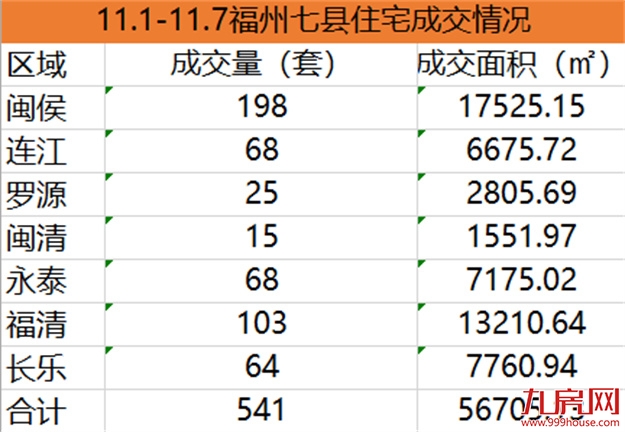 11.1-11.7福州五区住宅签约918套，环比上涨47.59%——九房网
