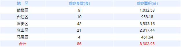 11月10日福州网签：五区116套七县（市、区）82套——九房网