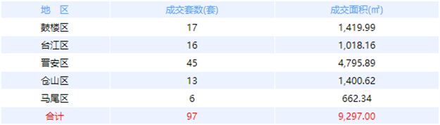 11月13日福州网签：五区86套七县（市、区）66套——九房网