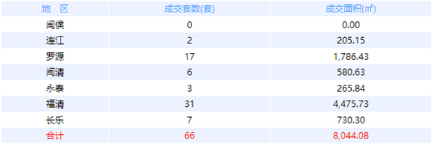 11月18日福州网签：五区83套七县（市、区）75套——九房网
