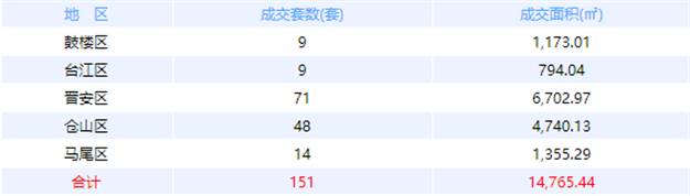 11月26日福州网签：五区168套七县（市、区）312套——九房网