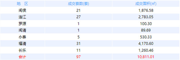 11月28日福州网签：五区83套七县（市、区）65套——九房网