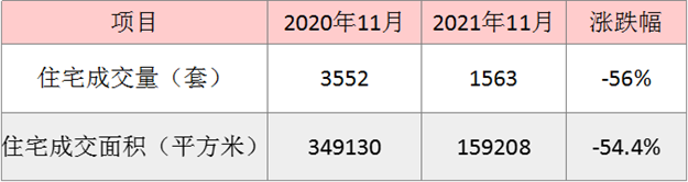 11月厦门一手住宅成交1563套 环涨11.8%——九房网