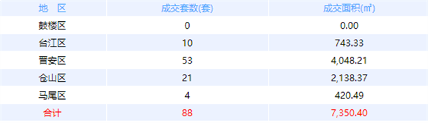 12月9日福州网签：五区71套七县（市、区）100套——九房网
