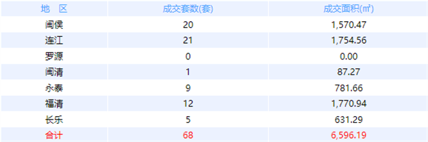 12月21日福州网签：五区79套七县（市、区）96套——九房网
