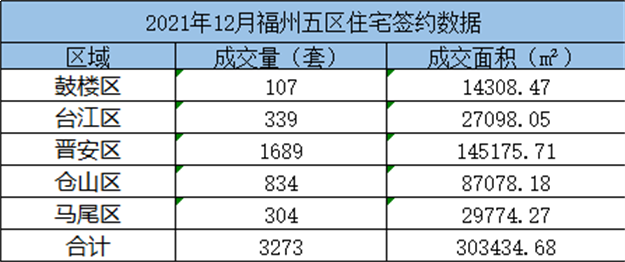 环比上涨3.87%！2021年11月福州五区住宅成交3274套——九房网
