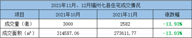 环比上涨3.87%！2021年11月福州五区住宅成交3274套——九房网