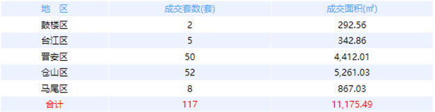 1月18日福州网签：五区94套七县（市、区）110套——九房网