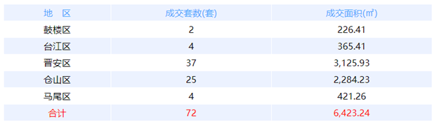 1月22日福州网签：五区106套七县（市、区）78套——九房网