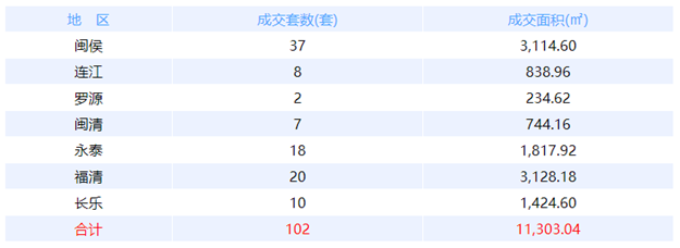 1月27日福州网签：五区92套七县（市、区）56套——九房网