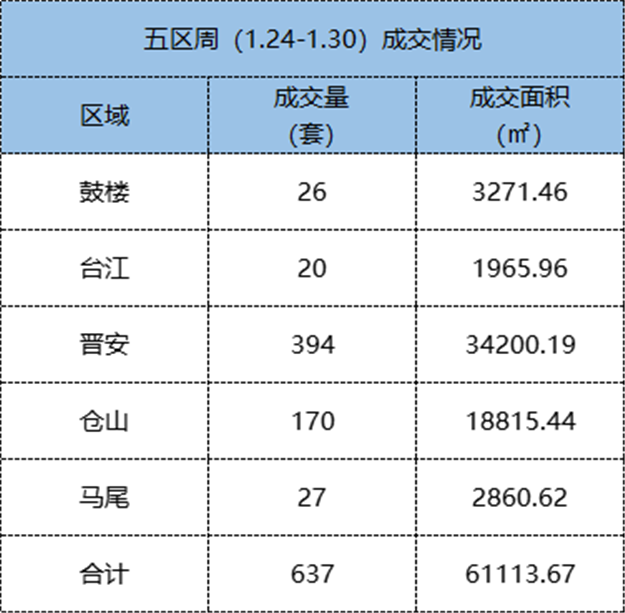 1.24-1.30福州五区住宅签约599套，环比下跌10.25%——九房网
