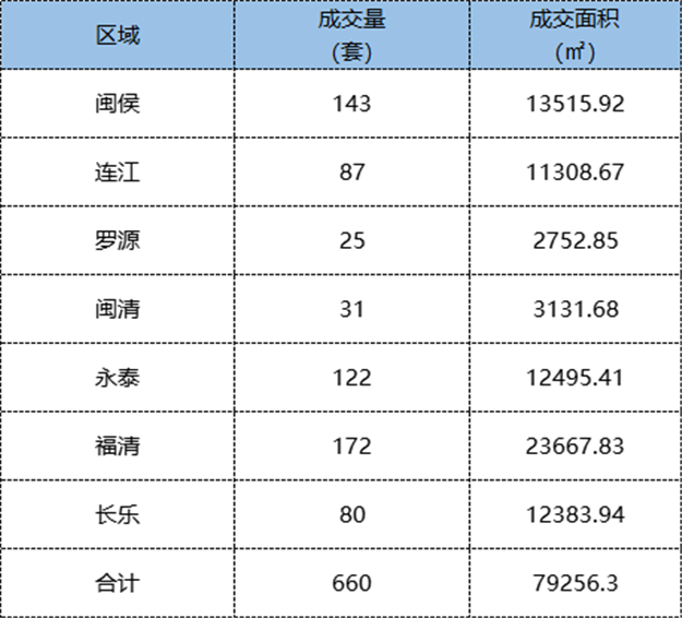 1.24-1.30福州五区住宅签约599套，环比下跌10.25%——九房网