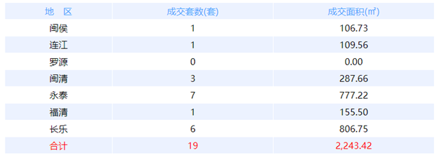 2月6日福州网签：五区92套七县（市、区）56套——九房网