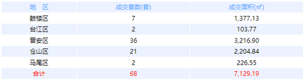 2月14日福州网签：五区23套七县（市、区）118套——九房网